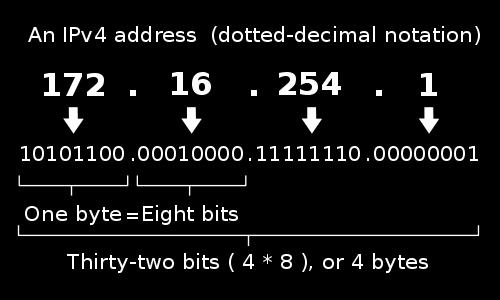 IPv4 adresa 32-bitové číslo 4 skupiny po 8