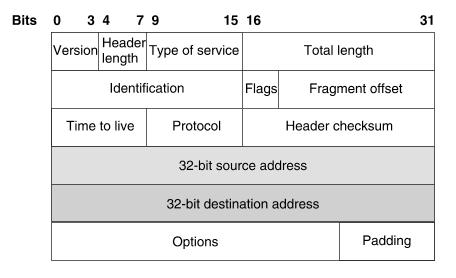 IPv4 - hlavičky paketů RFC791 (rok 1981), původní verze