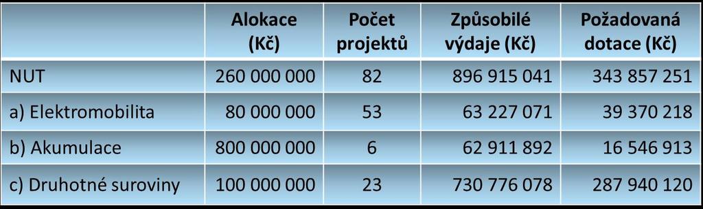 I. Výzva vyhlášena 7. 3. 2016. Celkově bylo podáno 53 projektů v úhrnné výši dotace cca 39 mil. Kč 