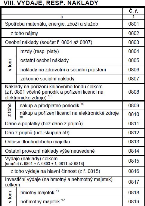 Výdaje Materiál, energie, služby Osobní náklady (mzdy, OON,