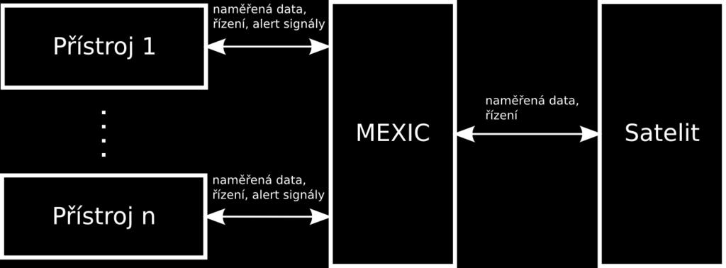 Obrázek 2.6: Schéma jednotlivých částí mikrosatelitu TARANIS. Jednotlivé přístroje se vždy skládají ze samotného detektoru a analyzátoru, který je napojený na MEXIC.