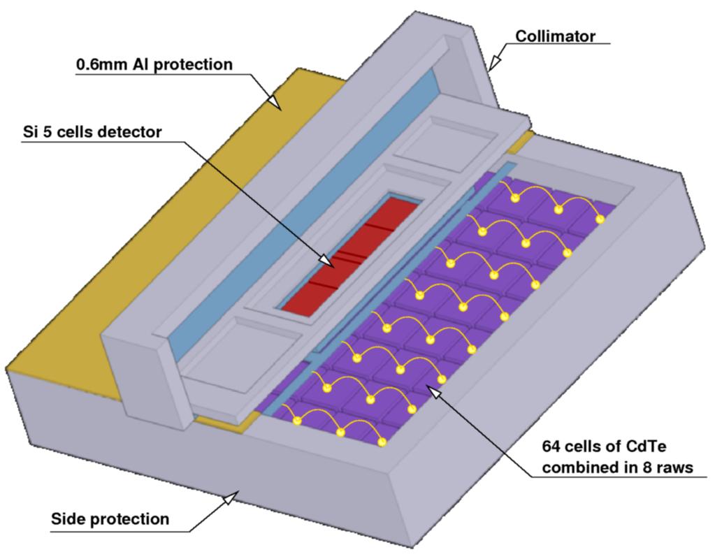 2.6 Detektor IDEE (Instrument Détecteurs d Electrons Energétiques) Záměrem detektoru IDEE je měření energetických spekter elektronů, a to v dobrém energetickém a časovém rozlišení, aby bylo možno