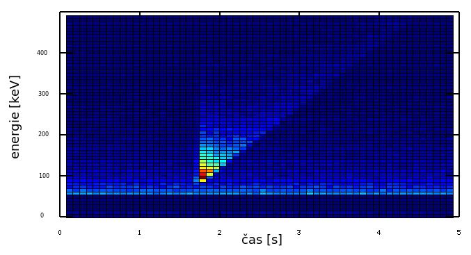 který se stal proměnný s časem dle vzorce : E 0 (t) = Ct + K (4.2) Zde C je energetický sklon události a K minimální energie na začátku události.