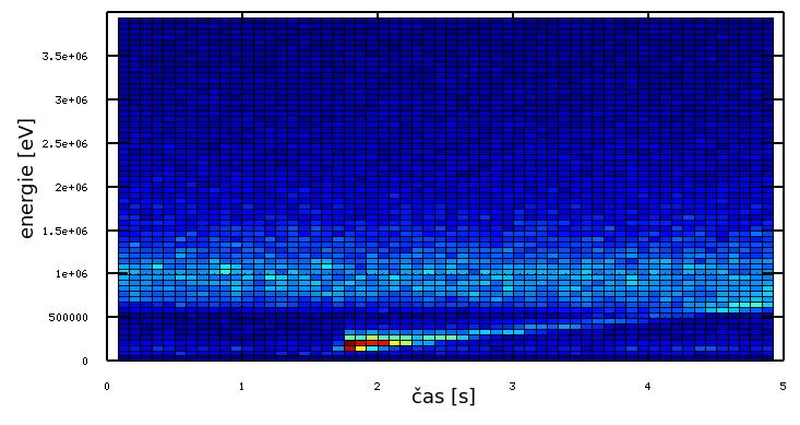 Obrázek 4.6: Spektrum LEP události, tak jak bude zaznamenáno CdTe senzorem, založené na výstupech simulací z [37, 26], parametry simulace: τ LEP = 200 ms, τ EN = 15