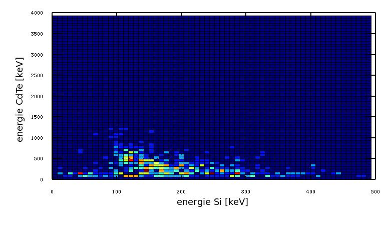 Obrázek 4.9: Četnost koincidencí v závislosti na jednotlivých energiích, které se naměřili na Si a CdTe senzoru, pro RRE událost z GEANT 4 simulací.