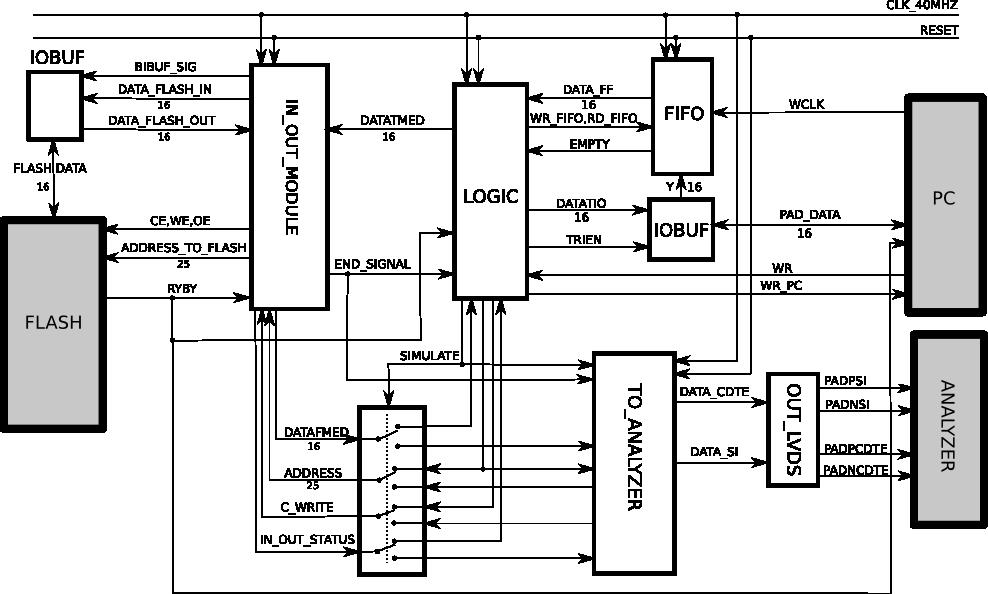Obrázek 4.16: Schéma jednotlivých modulů VHDL kódu a jejich vzájemné propojení s PC, analyzátorem a flash pamětí. laci, signálem WR PC udává časování odesílání dat do PC.