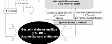 těhotné ženy, při které dochází ke zvýšení koncentrace glukózy v krvi Gestační č ídiabetes je laboratorně ě diagnostikován, ik je-li dosaženo aspoň jednoho ze dvou uvedených kriterií: FPG (Fasting