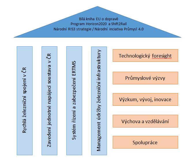 Obrázek č. 10: Základní pilíře v činnosti Technologické platformy.