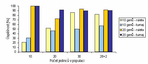 hodnotu 0,1. Výsledky jsou uvedeny v tabulce 5. Pro každou kombinaci bylo provedeno 100 nezávislých běhů.