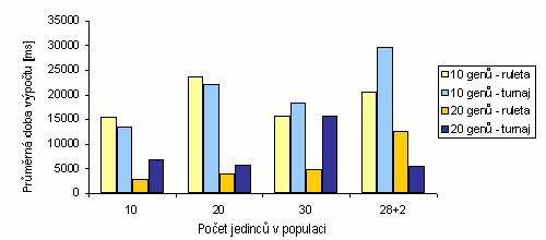 ve všech testech probíhalo ze základních stavebních bloků. Jednalo se o blok úplné sčítačky a o blok poloviční sčítačky.