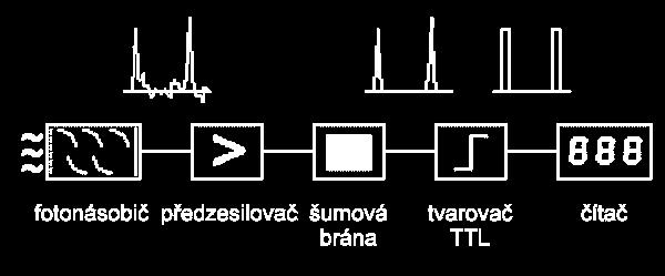 2010 prof. Otruba 25 Čítač fotonů Signál se nejprve zesílí, komparátorem se oddělí pulsy s dostatečnou amplitudou od šumu. Impulsy je pak možno počítat běžným čítačem nebo zaznamenávat počítačem.