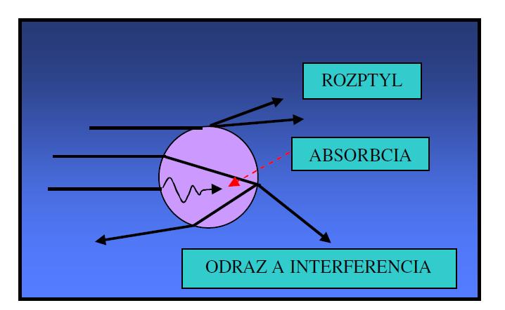 2010 prof. Otruba 6 Mieho rozptyl Když se velikost částic přiblíží a nakonec přesáhne vlnovou délku světla λ, Rayleighův přístup se již nedá použít.