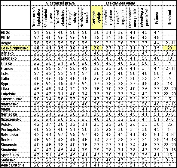 Tabulka 2 Kvalita veřejných institucí vlastní úprava Graf 2 Kvalita veřejných institucí v rámci EU 6,0 5,0 4,0 3,0 2,0 1,0 0,0 EU 25 EU 15 Belgie Česká republika Dánsko Estonsko Finsko