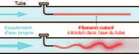 Hydraulické zatížení neboli Hazenův zákon vyjadřuje poměr mezi průtokem a usazovacím povrchem: Débit (m 3 /h) Hydraulické zatížení (m/h) = aktivní povrch (m 2) Úkolem lamelového odkalovače je