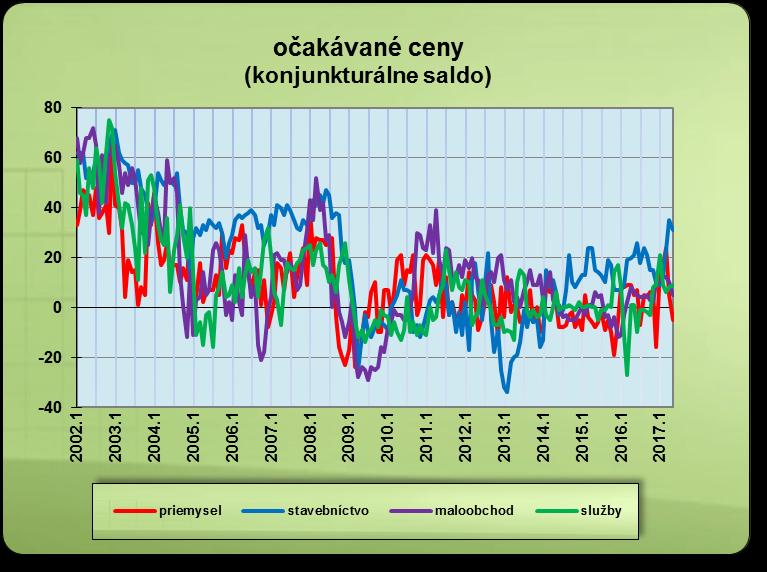 ceny potravín a dopravy zostali fakticky na marcovej úrovni (stagnovali), ceny tovarov a služieb v zdravotníctve oproti marcu mierne poklesli.