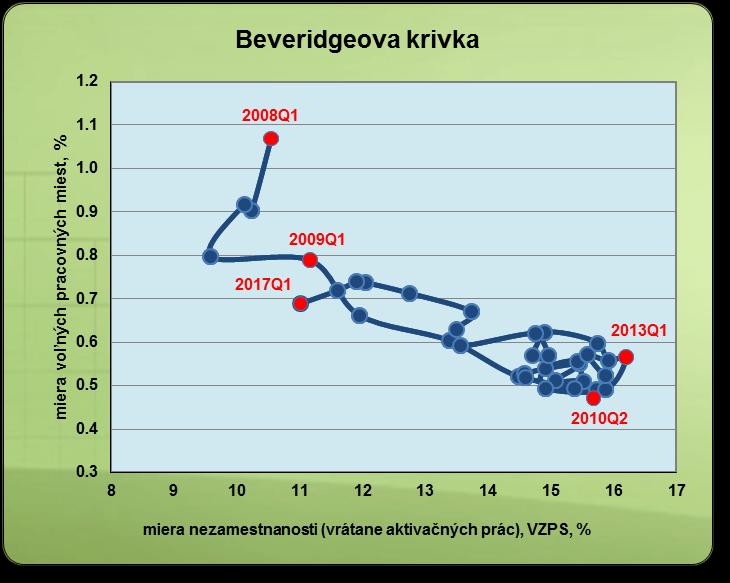 Obr. 13 Ešte vážnejším rizikom pre ďalší vývoj situácie na trhu práce je skutočnosť, že hlavným obmedzujúcim faktorom rastu produkcie je aj podľa májových výsledkov KSP nedostatok kvalifikovaných