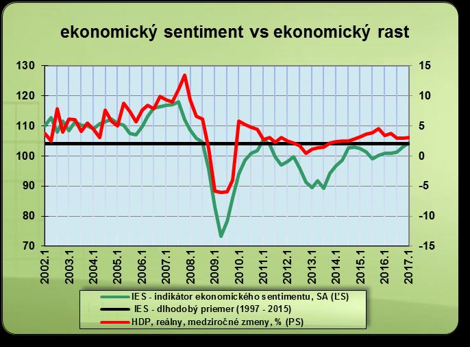 Krátkodobá predikcia vývoja slovenskej ekonomiky v roku 2017 (verzia: máj 2017) 1 ÚVOD V predloženom materiáli sú prezentované a stručne interpretované výsledky krátkodobej predikcie vývoja vybraných