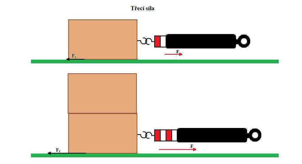 těleso pohybující se přímo po podložce Valivá má ji těleso pohybující se např.