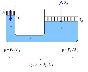 UŽITÍ PASCALOVA ZÁKONA V HYDRAULICKÉM ZAŘÍZENÍ.