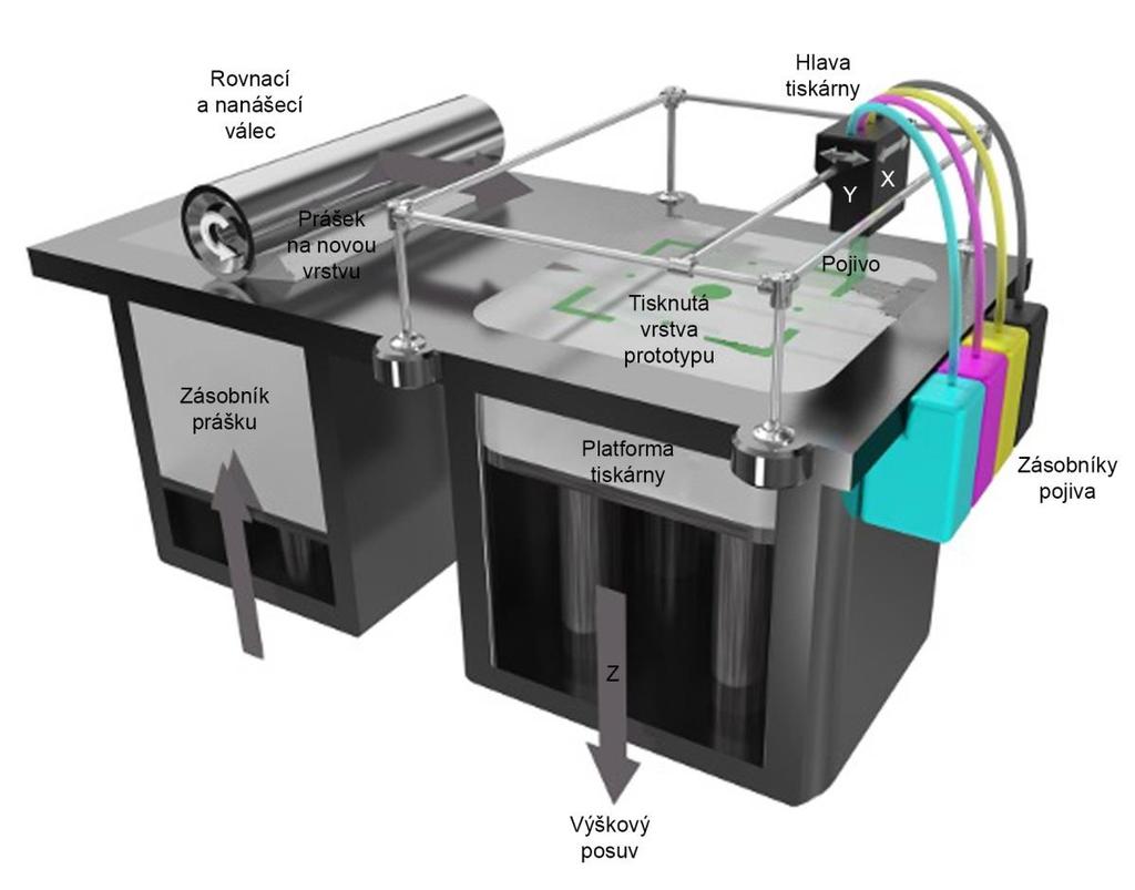 FSI VUT BAKALÁŘSKÁ PRÁCE List 10 1.3 Metoda 3D Printing Jedná se o technologii, která je založena na spojování prášku pojivem 9.