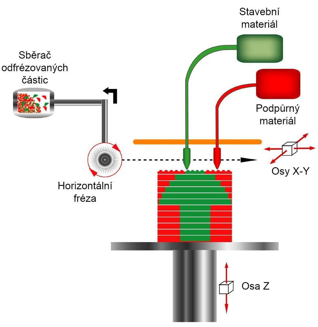 FSI VUT BAKALÁŘSKÁ PRÁCE List 13 1.5 Metoda Model Maker 3D Plotting Technologie Model Maker 3D Plotting využívá ke stavbě modelu dva druhy termoplastické hmoty.