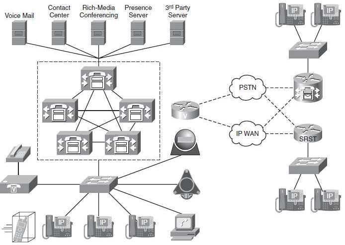 4.2 Cisco Unified Communications Manager CUMC je nasazen na speciáln certifikované servery. Tyto servery mžou bžet jak pod operaním systémem Linux tak i Windows, záleží na verzi CUMC.