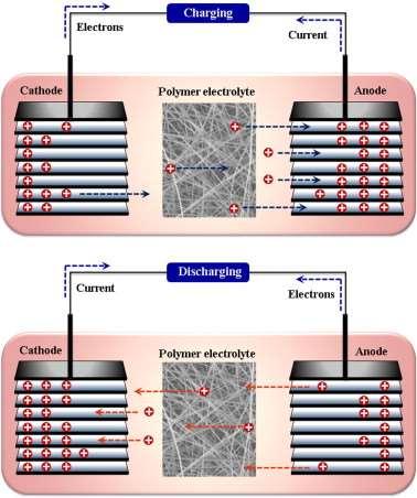 Principle of LiFePO 4 charge/discharge process in lithium ion battery. http://www.sciencedirect.