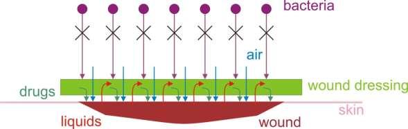 WOUND DRESSING Fabrics of nanofibers can be used to cover wounds, where they