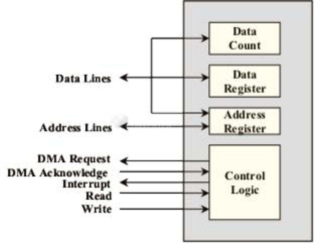 Z akladn koncepce ovl ad an I/O Direct Memory Access (DMA) zad an denice IO operace v ymena blok u mezi FAP a I/O zarzenm (,,kraden