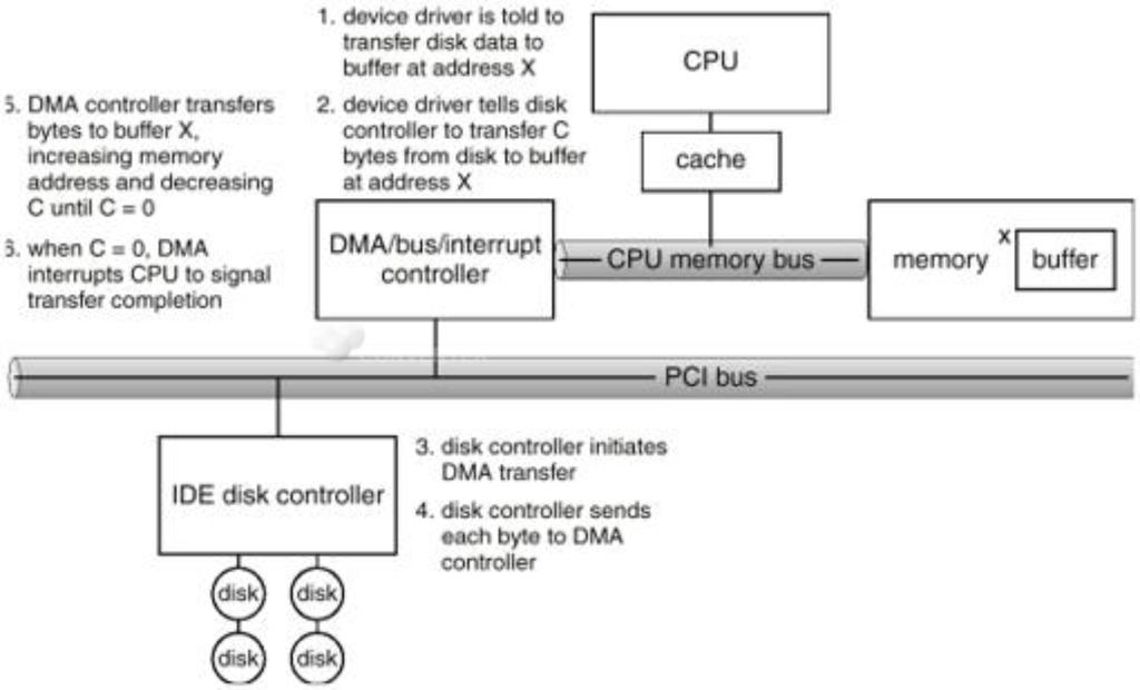 Direct Memory Access, DMA N ahrada programovan eho I/O pri velk ych presunech dat pozaduje se speci aln DMA radic pri