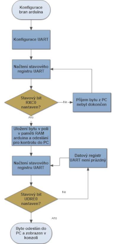 Obr. 8: Diagram UART komunikace V paměti RAM procesoru ATmega328P je vytvořeno krátké pole, do kterého jsou uloženy a následně vyčteny a odeslány zpět do PC hodnoty zachycené přes UART.