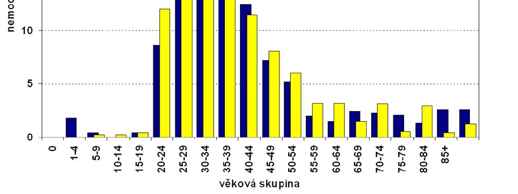 VÝSLEDKY HCV dle věku, ČR, 2015 Rok 1986-1997