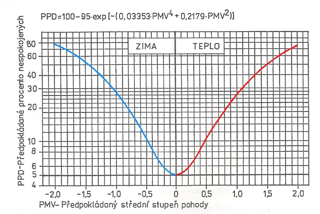 PMV je možné stanovit z energetických