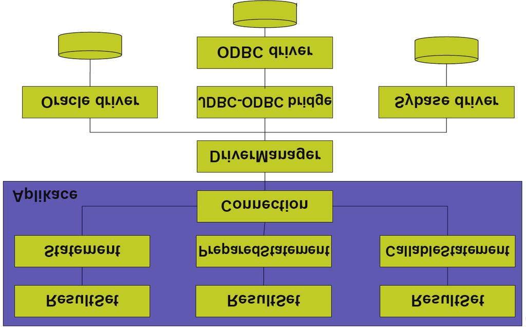 Architektura JDBC c 2006-2007 Michal Krátký,