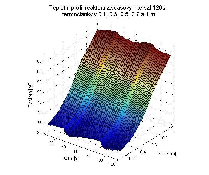 Dynamický teplotní profil v TBR průměrný nástřik 125 l/h; perioda 60 s; split =