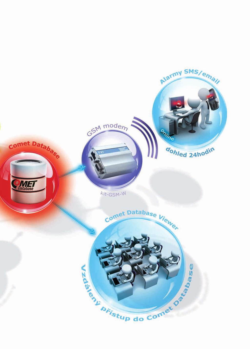 Tento systém je zejména vhodný pro uživatele, kteří chtějí zaznamenávat analyzovat data z více Web sensor, případně dalších zařízení od společnosti Comet system s.r.o. Comet Database nabízí: Co nabízí Comet Database?