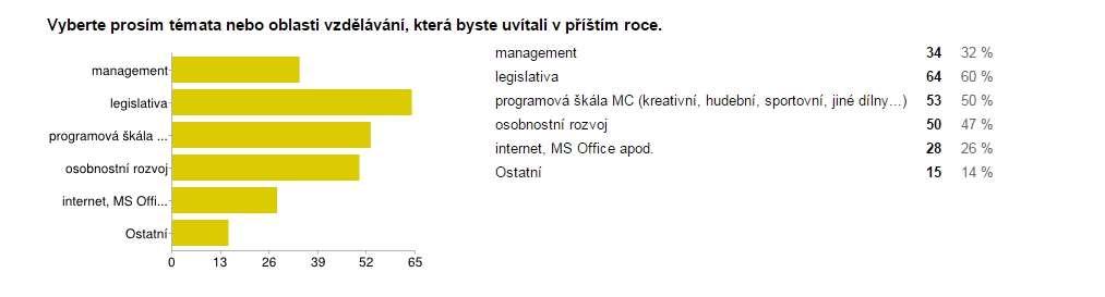 Jako poměrně přijatelná cena za jednodenní seminář se ukázala částka okolo 500 korun 52 % ji považuje za přiměřenou, asi čtvrtina (24 %) akceptuje částku 300 Kč.