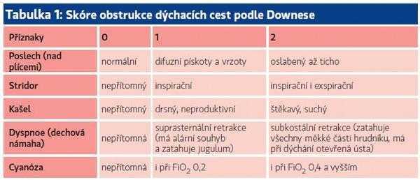 Laryngitis acuta subglotica skórovací schémata Skóre dle Downese Westley