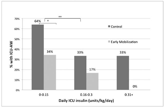 Potřeba inzulinu mobilizovaní 0,07 UI/kg/d kontroly 0,2UI/kg/d p<0,0001 Časná mobilizace kriticky nemocných byla asociována s nižší potřebou inzulinu.