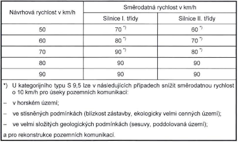 Posouzení směrových oblouků podle směrodatné rychlosti vs : stanovení směrodatné rychlosti vs [km/h] určit podle obr. 0090: obr. 0090 (směrodatné rychlosti pro směrově nerozdělené silnice)!!! POZOR!