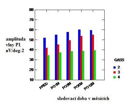 nv/deg 2 ); 1. měsíc po operaci: 44,6 nv/deg 2 (28,6-59,3 nv/deg 2, p=0,006), za 3 měsíce: 48,2 nv/deg 2 (35,6-64,1 nv/deg 2, p=0,003), za 6 měsíců.