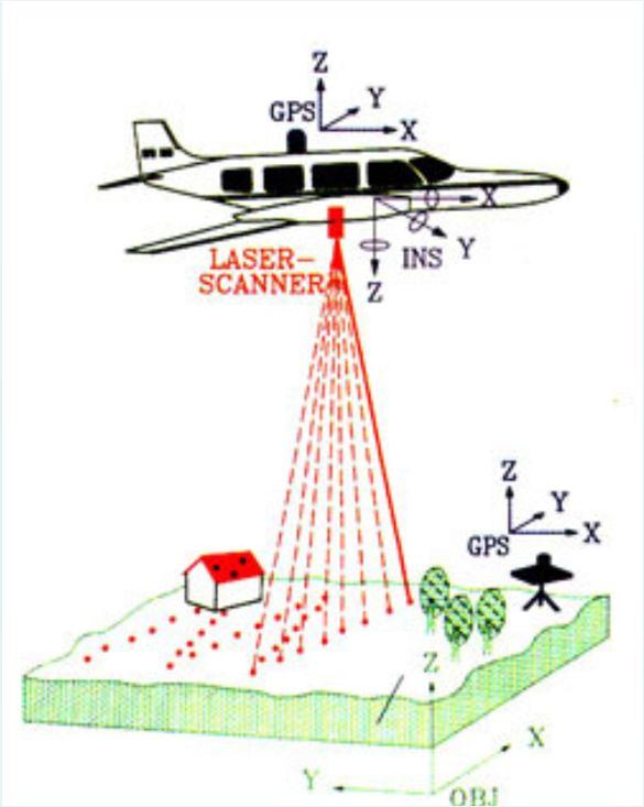 Laserové skenování strana 26 Princip LLS paprsek laseru vyslaný k cíli, měří vzdálenost,