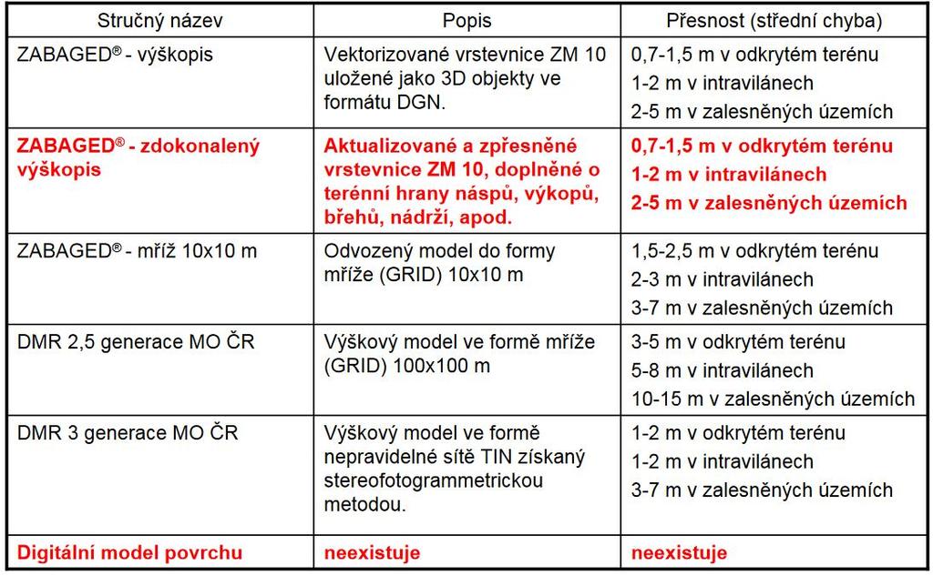 Laserové skenování strana 43 Projekt tvorby nového výškopisu ČR současná data jsou místy zastaralá (zejména v určitých územích typech) svou přesností a kvalitou limitují rozvoj geoinformačních a