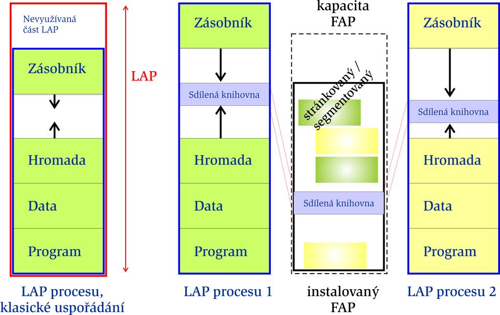 LAP, LAP procesu do FAP se,,per partes"umst'uje pouze c ast LAP, kterou proces