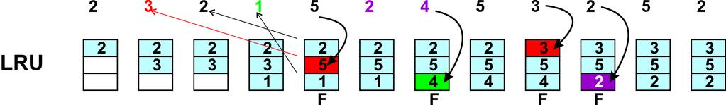 LRU nahrazov an, LRU { Least Receantly Used obet' = ve FAP nejd ele neodkazovan a str anka princip lokality: pravd epodobnost odkazu na ni je mal a i kdyz m a