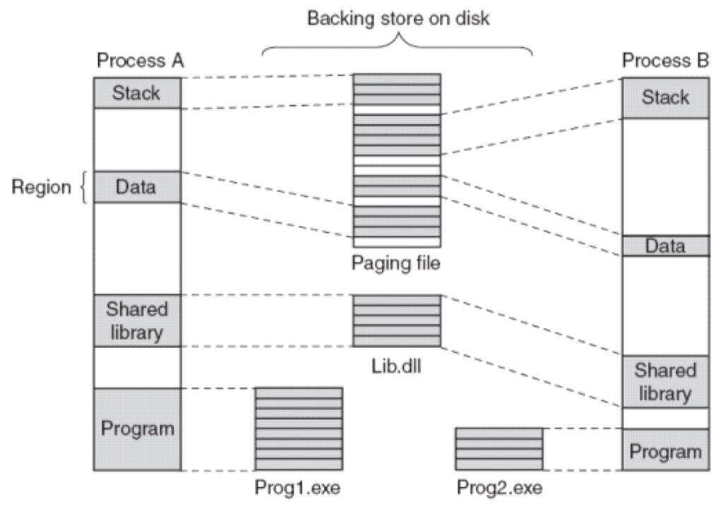 Windows { Spr ava pameti, obraz LAP na disku Dynamicky pouzvan e zahrnut e str anky jsou uchov avan e na disku v spec.