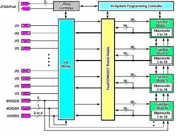 6. Programovatelné struktury CPDL II