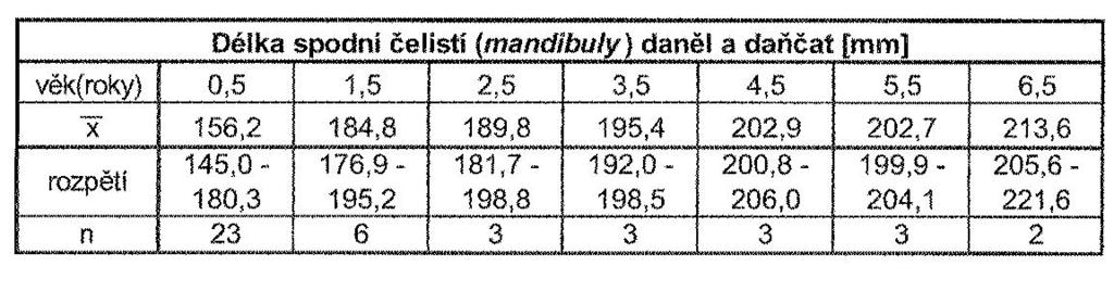 [mm] Délka mandibuly jako projev konstituce