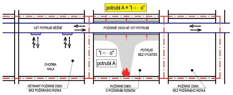 3. Legislativa 3.1 Požárně odolné VZT potrubí Reprezentativní vzorek VZT potrubí, které má odolávat šíření požáru z jednoho požárního úseku do druhého, se zkouší podle normy ČSN EN 1366-1: 20.