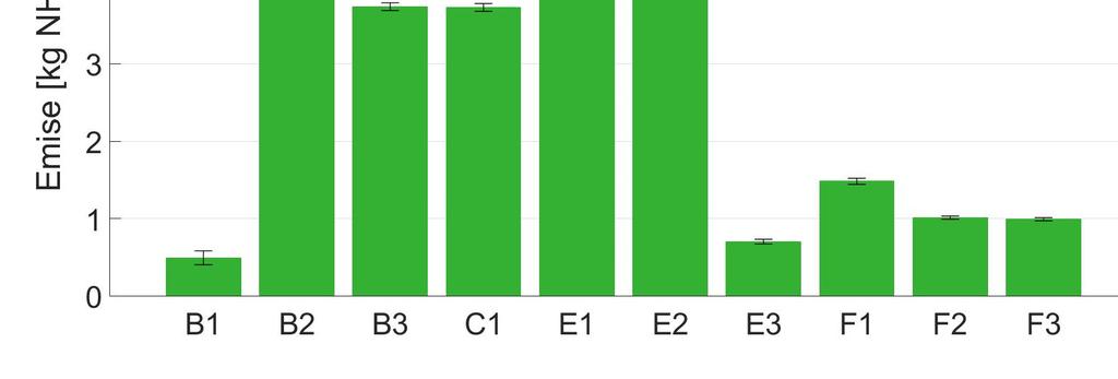 (zeleně) a příslušná limitní hodnota emisí amoniaku dle BREF (červeně).